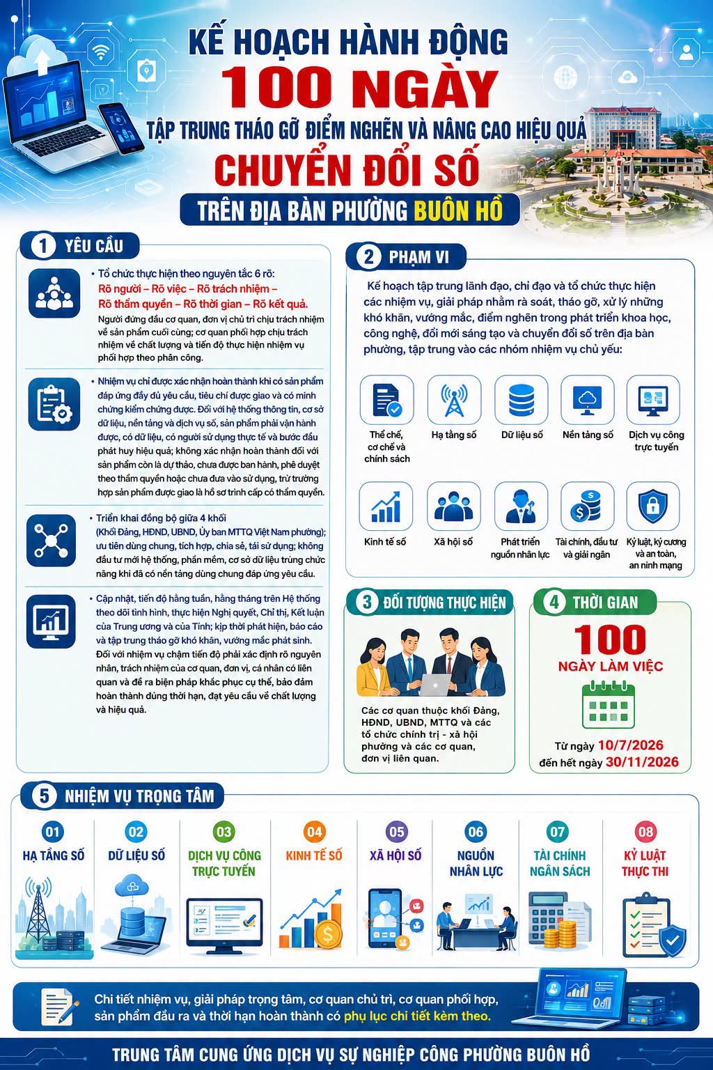 100 ngày tập trung tháo gỡ điểm nghẽn và nâng cao hiệu quả chuyển đổi số trên địa bàn phường Buôn Hồ